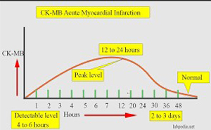 CARDIAC ENZYMES/ MARKERS